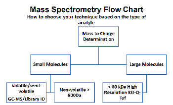 Mass Spectrometry Flow Chart - How to choose your technique based on the type of analyte