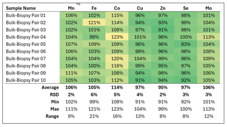 Table 1. A summary of the relationship between 1 g “bulk” liver samples and Tru-Cut liver biopsies for the elements in the trace mineral panel. RSD = relative standard deviation = standard deviation ÷ mean average.