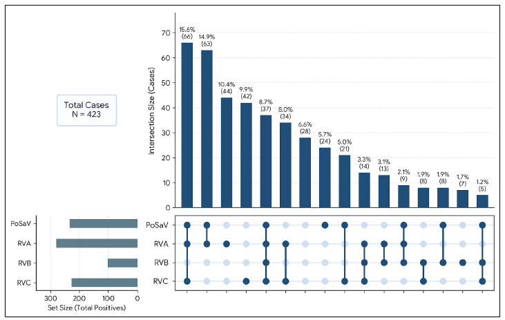 Figure 2. Co-infection patterns of PoSaV and rotaviruses A, B, and C among 423 positive cases tested at AHL since September 2023.