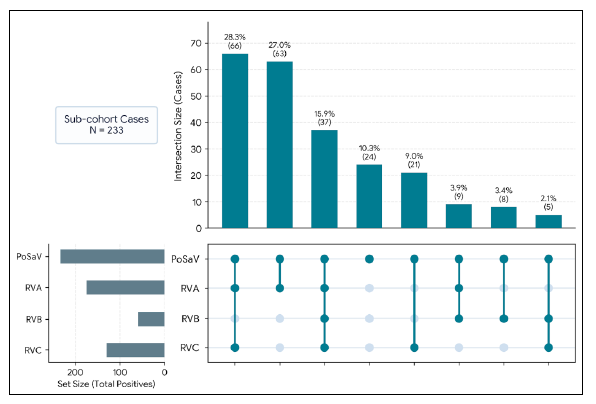 Figure 3. Rotavirus (RVA, RVB, RVC) co-infection profiles within porcine sapovirus (PoSaV)–positive cases (N = 233).