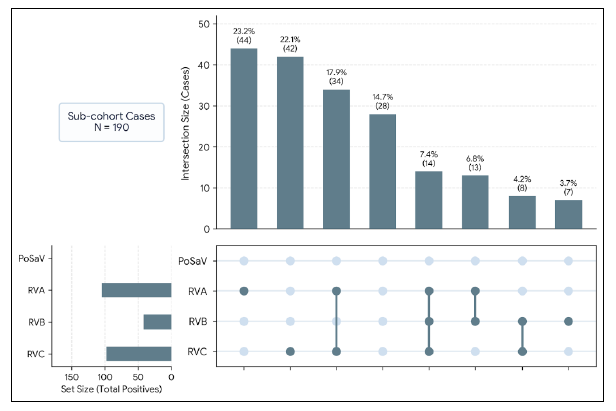 Figure 4. Rotavirus (RVA, RVB, RVC) infection profiles within porcine sapovirus (PoSaV)–negative cases (N = 190).
