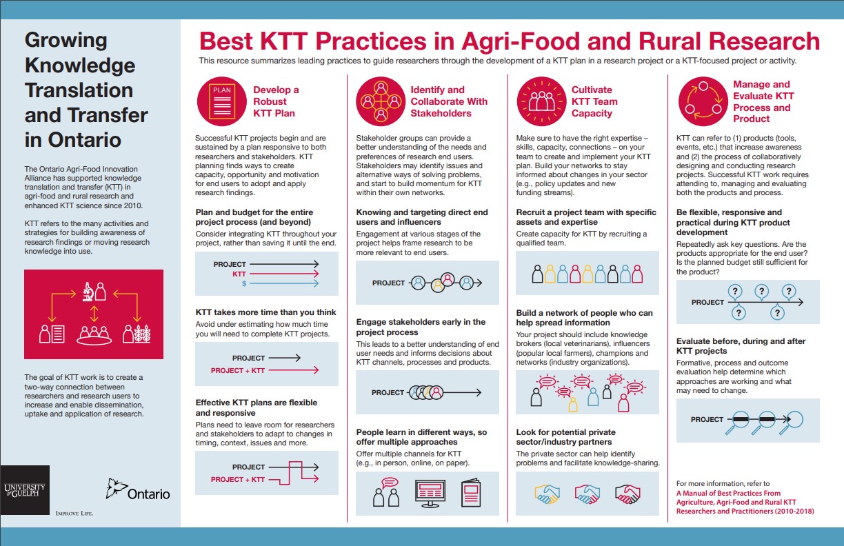 Best KTT Practices in Agri-Food and Rural Research infographic