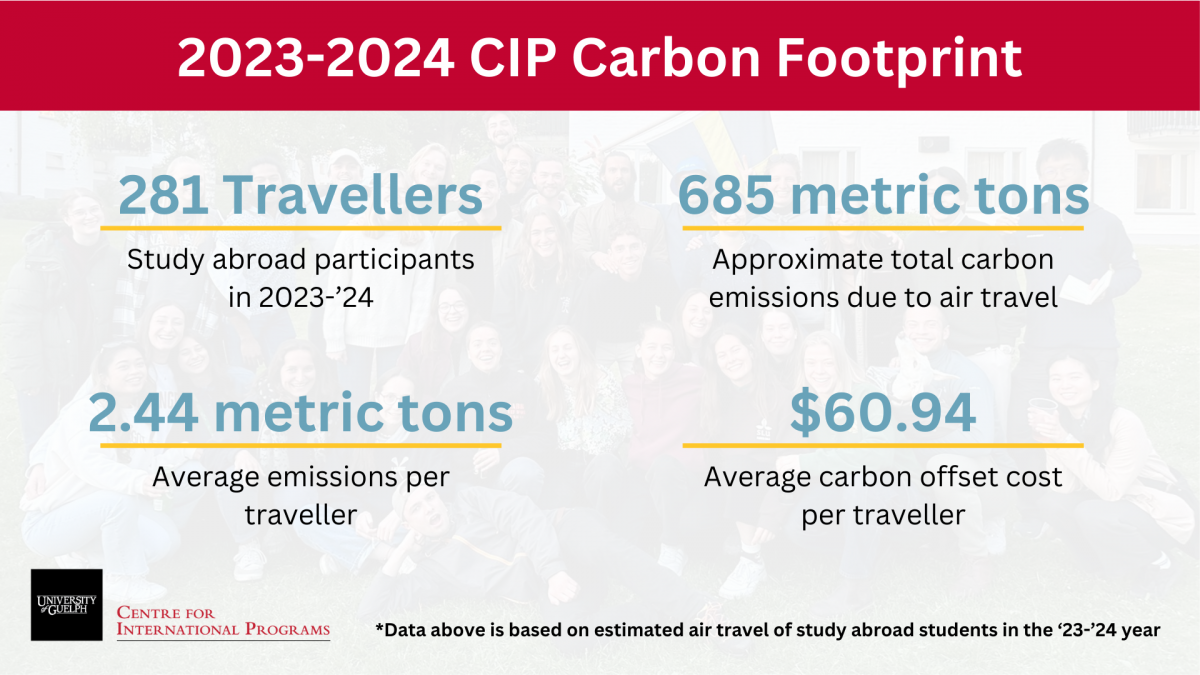  281 Travellers (Study abroad participants in 2023/24), 685 metric tons (approximate total carbon emissions due to air travel), 2.44 metric tons (average emissions per traveller), $60.94 (Average carbon offset cost per traveller)