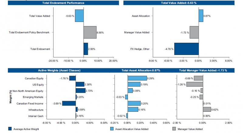 A grouping of bar graphs illustrating Performance Attribution numbers in percentages. Part 1 performance: total fund 2.93 vs endowment policy benchmark 8.56, total value added negative 5.63  Part 2 attribution of total value added: asset allocation 0.87; manager value added negative 1.73; FX hedge and other negatvie 4.78  Part 3 average active weight , contribution to total asset allocation value added (0.87) and contribution to total manager value added (negative 1.73) by Canadian Equity are negative 1.76, 0.29 and negative 0.69; US equity 2.38, 0.19 and negative 1.26; non-North American equity 2.73, 0.08 and negative 0.16; Emerging Markets 0.20, negative 0.03 and negative 0.25; Canadian fixed income negative 3.69, 0.20 and 0.01; Infrastructure 0.59, 0.16 and 0.62; Internal cash 0.16, negative 0.02 and 0.00