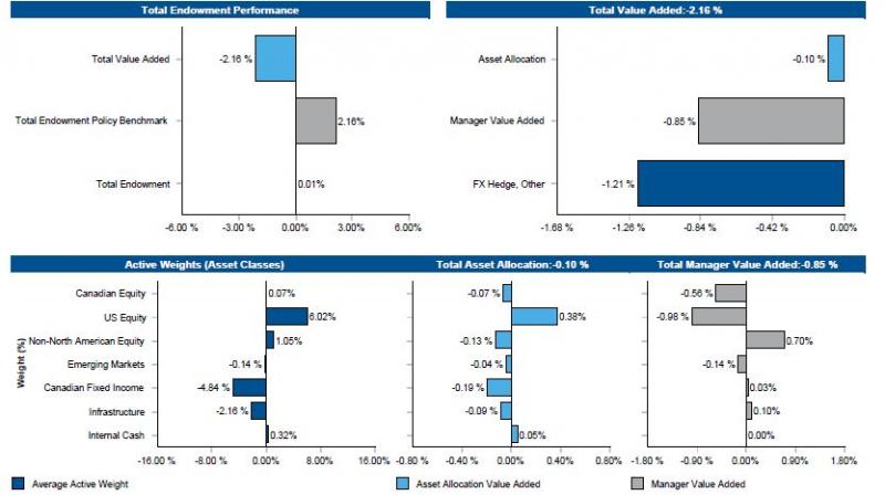  asset allocation -0.10; manager value added -0.85; FX hedge and other -1.21 part 3 average active weight, contribution to total asset allocation value added (-0.10) and contribution to total manager value added (-0.85) by canadian equity are 0.07, -0.07 and -0.56; us equity 6.02, 0.38 and -0.98; non-north american equity 1.05, -0.13 and 0.70; emerging markets -0.14, -0.04 and -0.14; canadian fixed income -4.84, -0.19 and 0.03; infrastructure -2.16, -0.09 and 0.10; internal cash 0.32, 0.05 and 0.00