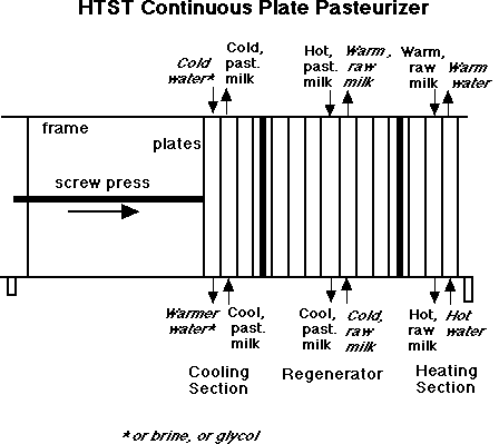 pasteurization htst milk process pasteurizer flow plate continuous diagram methods overview uoguelph ca calculate method holding dairies info science food