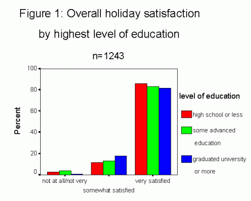 Bar Graph with the title "Overall holiday satisfaction by highest level of education"