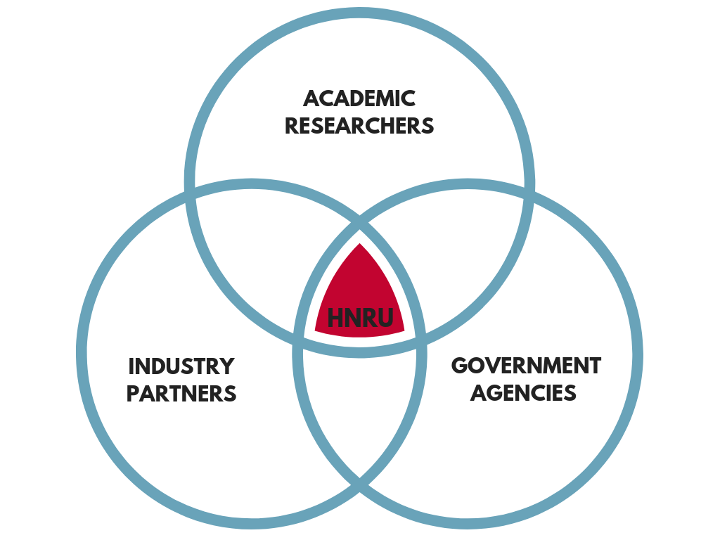 Venn diagram showing HNRU at the centre, with Academic Researchers, Industry Partners and Government Agencies all intersecting.