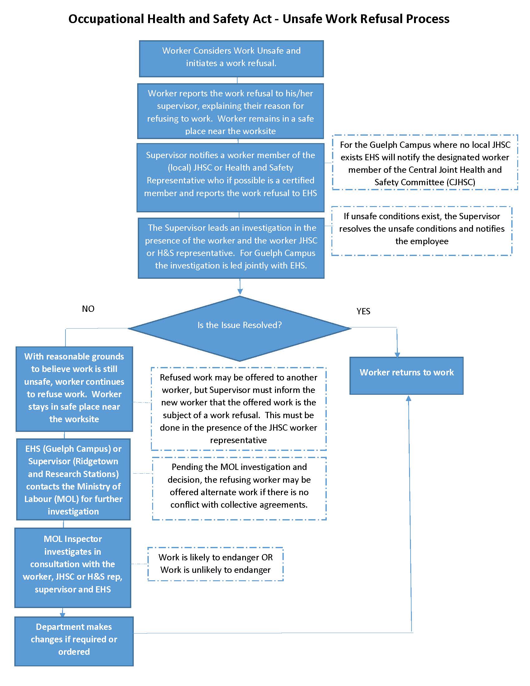 Flow Chart of the OHSA Unsafe Work Refusal Process