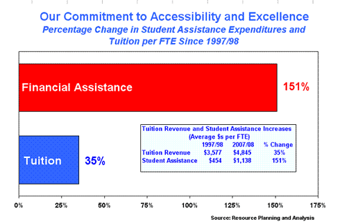 Our Commitment to Accessibility and Excellence, Percentage Change in Student Assistance Expenditures and Tuition per FTE Since 1997/98