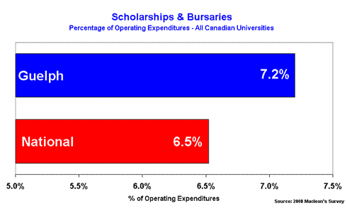 Scholarships and Bursaries, Percentage of Operating Expenditures - All Canadian Universities