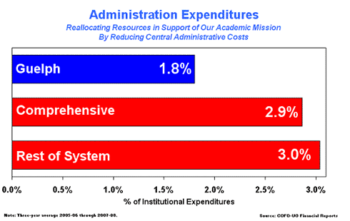 Administration Expenditures, Reallocating Resources in Support of Our Academic Mission By Reducing Central Administrative Costs