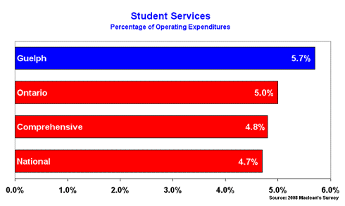Student Services, Percentage of Operating Expenditures