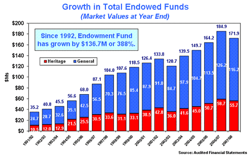 Growth in Total Endowed Funds (Market Values at Year End)