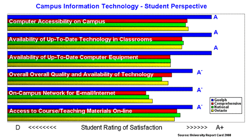 Campus Information Technology - Student Perspective