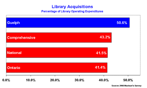 Library Acquisitions, Percentage of Library Operating Expenditures