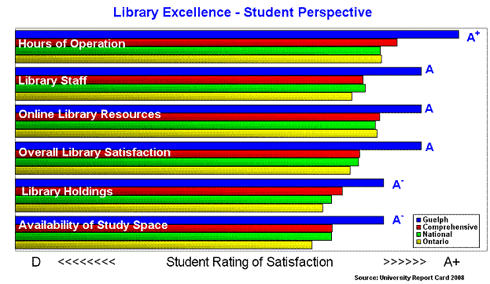 Library Excellence - Student Perspective
