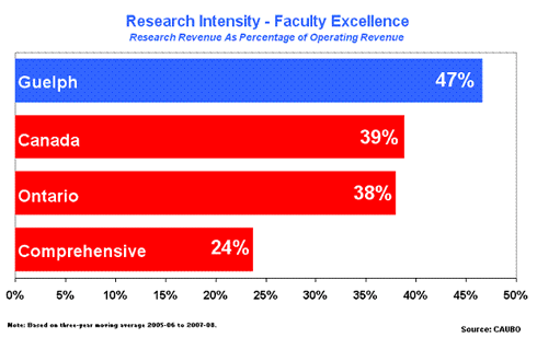 Research Intensity - Faculty Excellence, Research Revenue As Percentage of Operating Revenue