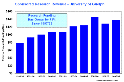 Sponsored Research Revenue - University of Guelph
