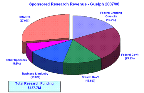 Sponsored Research Revenue - Guelph 2007/08