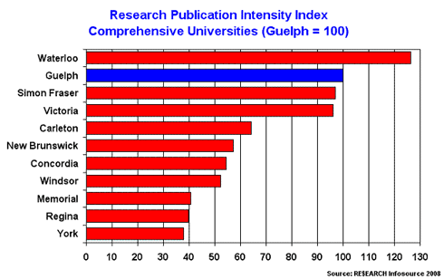 Research Publication Intensity Index, Comprehensive Universities (Guelph = 100)