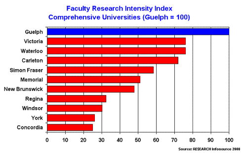 Faculty Research Intensity Index, Comprehensive Universities (Guelph = 100)