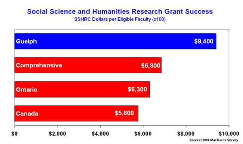 Social Science and Humanities Research Success, SSHRC Dollars per Eligible Faculty (x100)