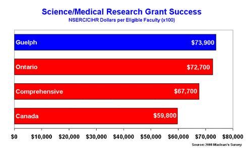Science/Medical Research Grant Success, NSERC/CIHR Dollars per Eligible Faculty (x100)