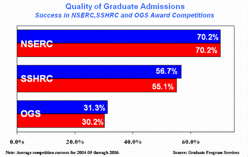 Quality of Graduate Admissions, Success in NSERC, SSHRC and OGS Award Competitions