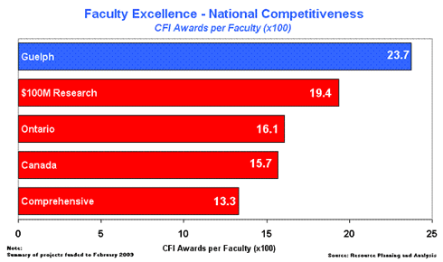 Faculty Excellence - National Competitiveness, CFI Awards per Faculty (x100)