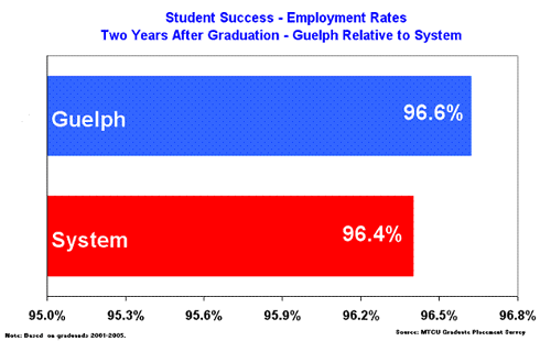Student Success - Employment Rates, Two Years After Graduation - Guelph Relative to System