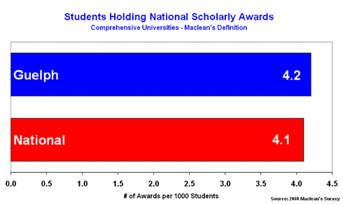 Students Holding National Scholarly Awards, Comprehensive Universities - Mclean's Definition