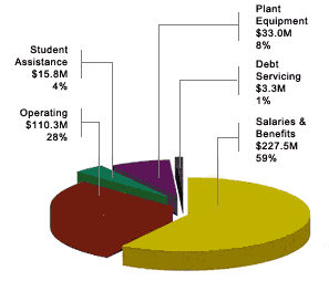 2001/02 University expenditures $390M