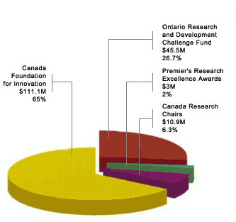 Cumulative (1998-2002) Investments in research infrastructure $170.5M