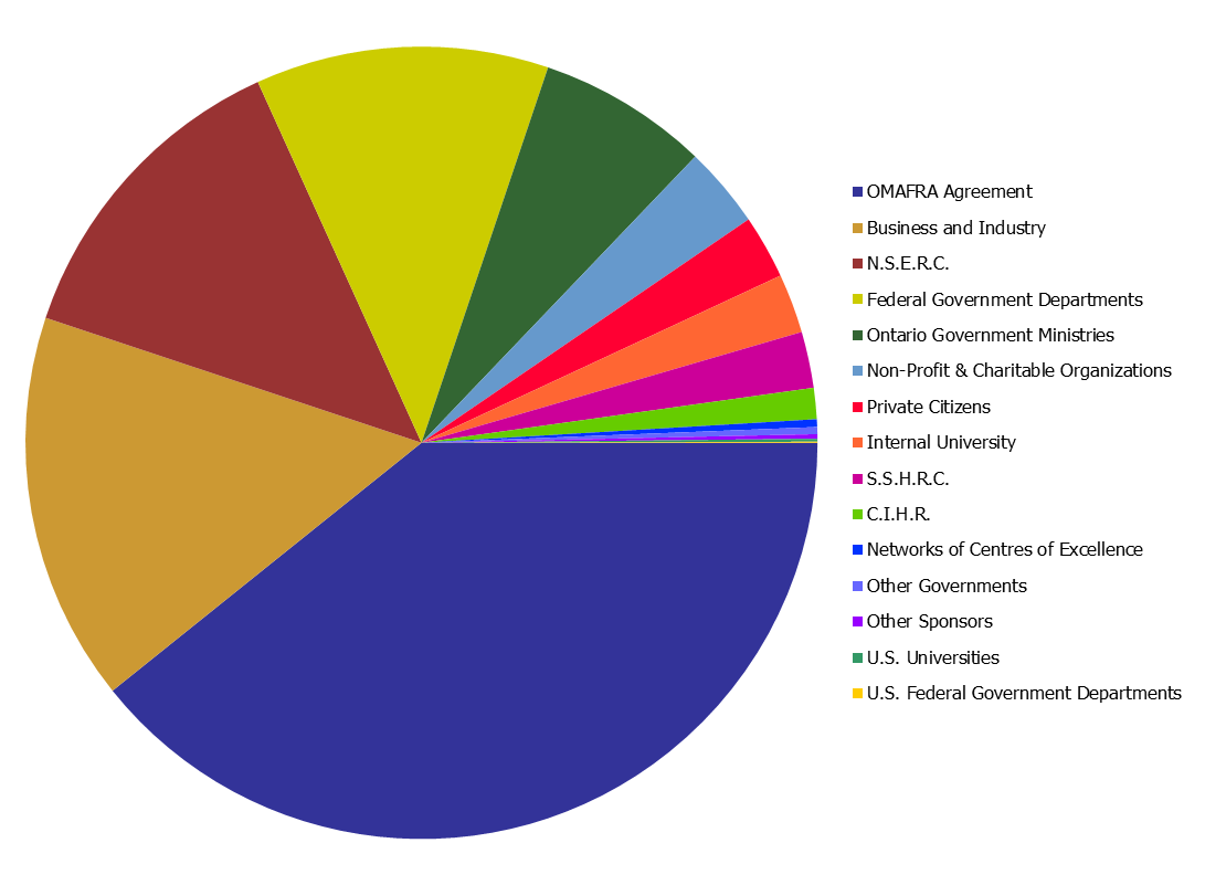 facts and figures office of research c pie chart
