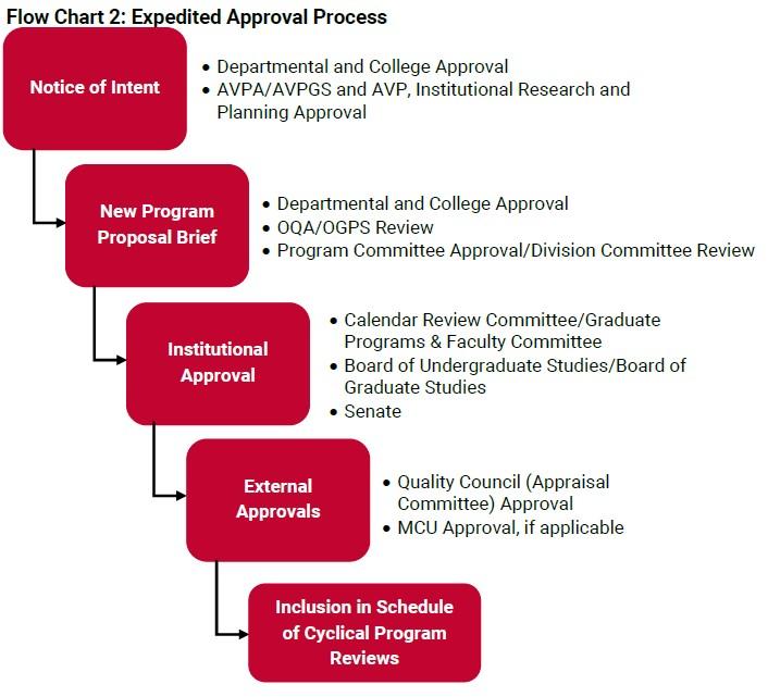 Flow Chart summarizing steps outlined in text previously.