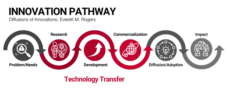 Graphical representation of the ‘Innovation Pathway’ by Everett M. Rogers. It shows five stages: ‘Problem/Needs’ (lightbulb with gears), ‘Research’ (magnifying glass over a head), ‘Development’ (circular arrows), ‘Commercialization’ (dollar sign), and ‘Impact’ (pieces forming a whole). Below, it says ‘Technology Transfer.’