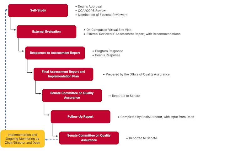 Flow Chart 3: Cyclical Program Review Process