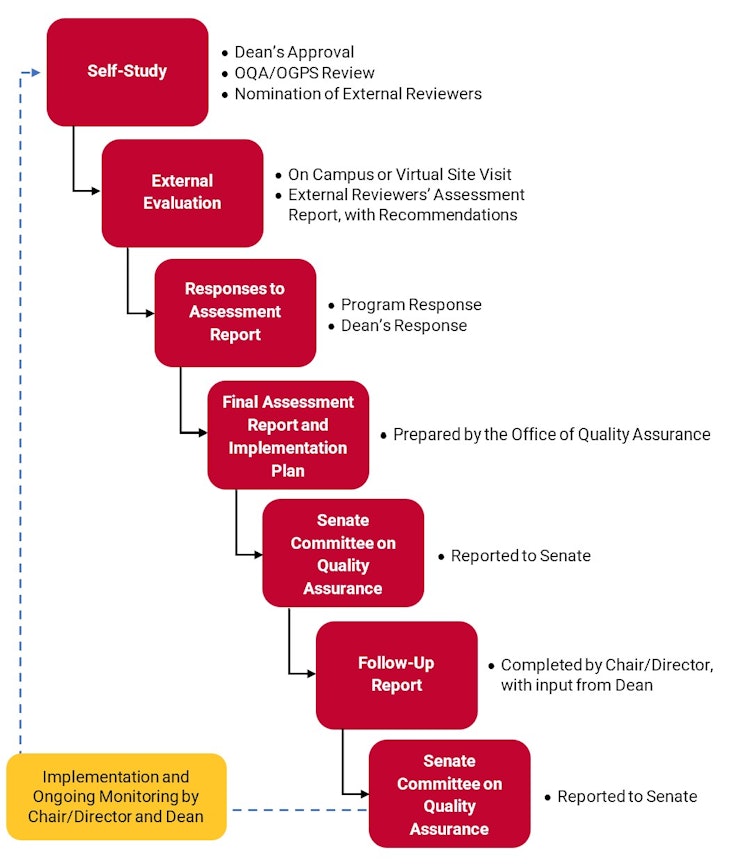 Flow Chart 3: Cyclical Program Review Process