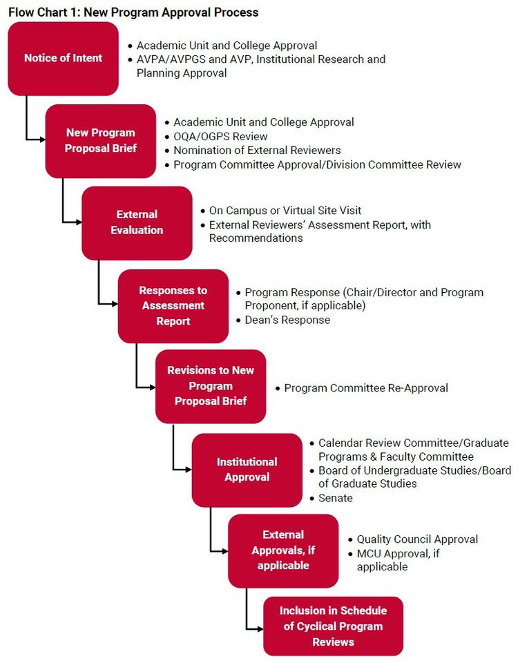 Flow Chart summarizing steps outlined in text previously.