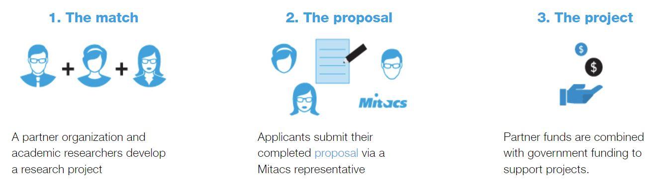 Infographic describing Mitacs Accelerate Process. 1. The match: A partner organization and academic researchers develop a research project. 2. The proposal: Applicants submit their completed proposal via a Mitacs representative. 3. The project: Partner funds are combined with government funding to support projects.