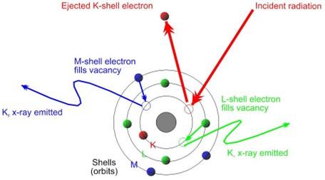 Diagram of the mechanism involved during spectroscopy at the atomic level.