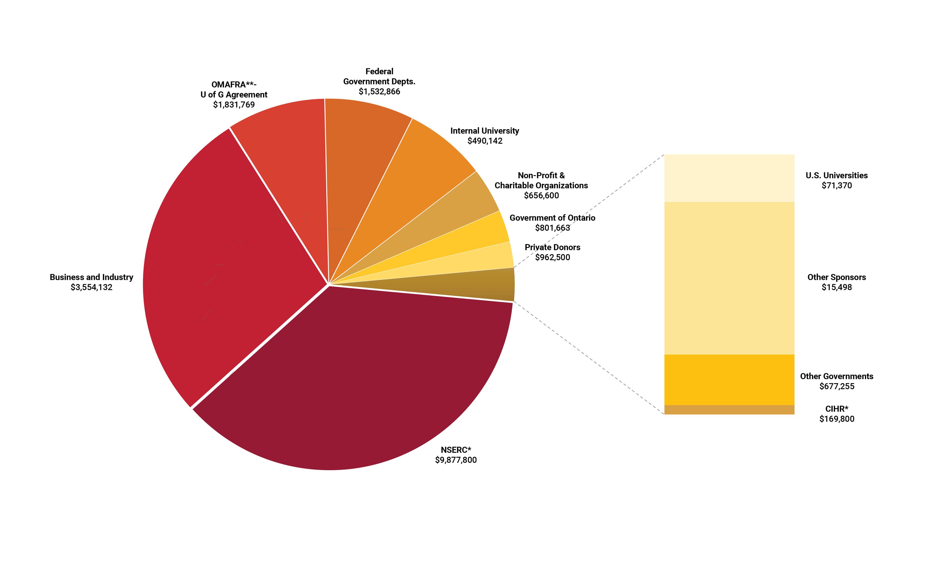 Visual of College research financial debrief. Includes the following information on breakdown of research revenues sources and respective totals, demonstrated by a visual pie chart.
