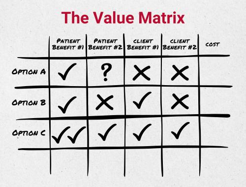 A sketch of a table with multiple columns and rows containing checkmarks, Xs and question marks