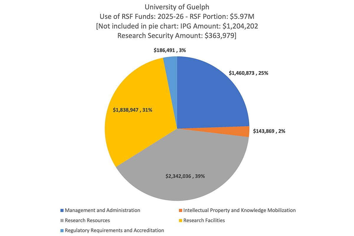 University of Guelph - Use of RSF Funds: 2025-26 - RSF Portion: $5.97M