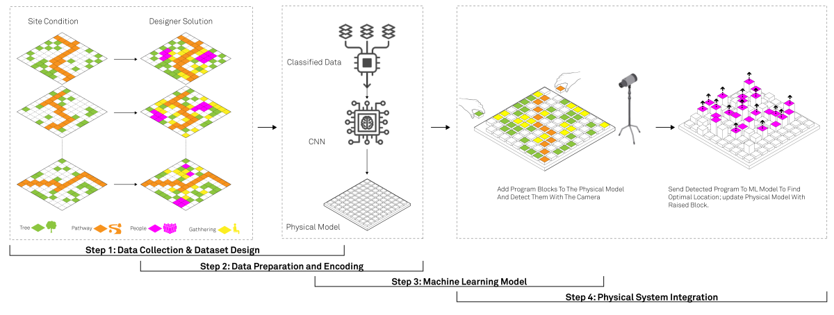 Model explaining how the protype works. Step 1 data collection and design. Step 2 data preparation and encoding. Step 3 machine learning model. Step 4 physical systems integration