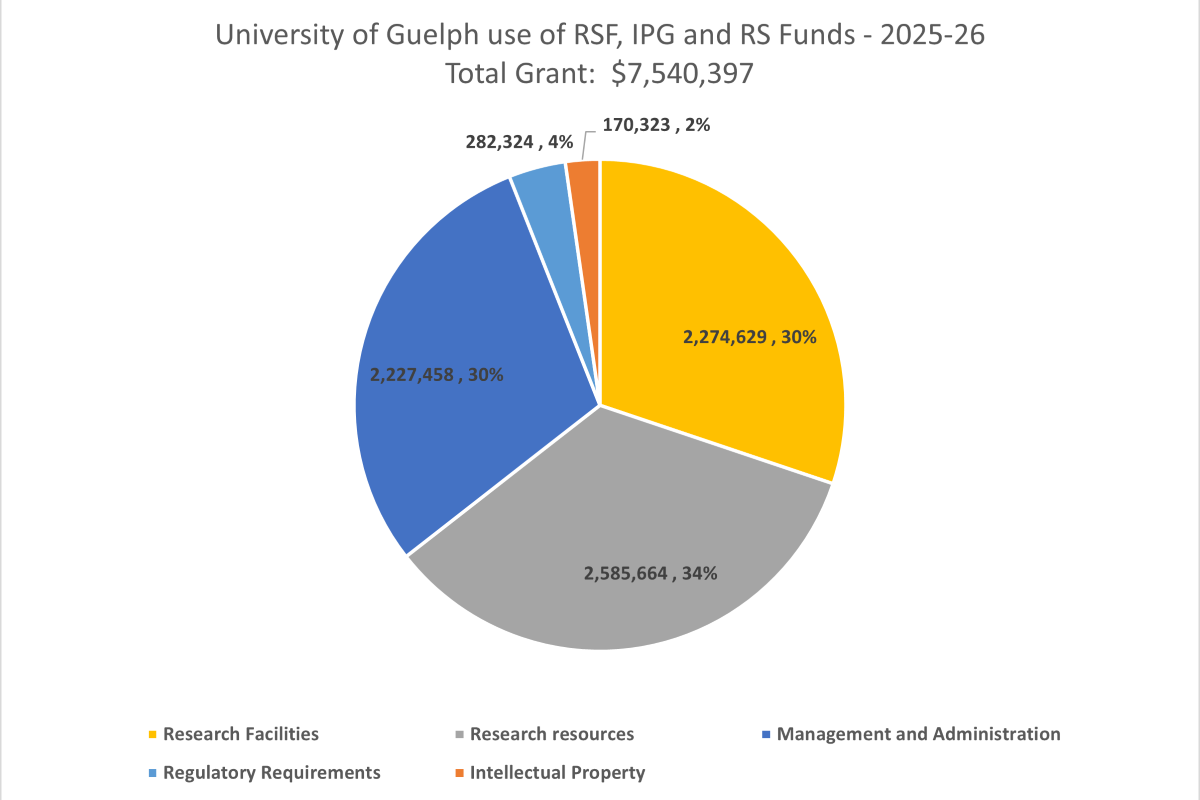 University of Guelph - Use of RSF, IPG, and RS Funds: 2025-26 - Total Grant: $7,540,397. Research Facilities - $2,274,629, 30%. Research Resources $2,585,664, 34%. Management and Administration - $2,227,458, 30%. Regulatory Requirements - $282,324, 4%. Intellectual Property - $170,323, 2%.