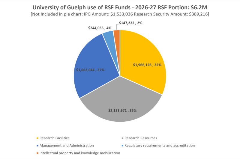 University of Guelph - Use of RSF Funds: 2026-27 - RSF portion: $6,203,096. Research Facilities $1,966,126, 32%. Research Resources $2,183,671, 35%. Management and Administration $1,662,044, 27%. Regulatory Requirements and Accreditation $244,033, 4%. Intellectual Property and Knowledge Mobilization $147,222, 2%.