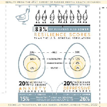 Results from the 2021 Survey of Farmer Mental Health in Canada (Rochelle Thompson, Brianna Hagen, Andria Jones-Bitton, 2022)