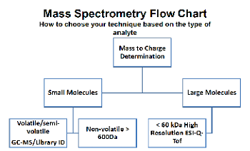 Mass Spectrometry Flow Chart